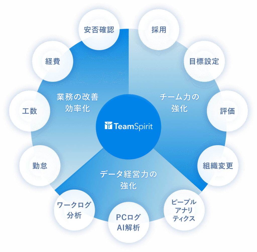 TeamSpirit チーム力の強化 採用 目標設定 評価 組織変更 データ経営力の強化 ピープルアナリティクス PCログAI解析 ワークログ分析 業務の改善効率化 勤怠 工数 経費 安否確認