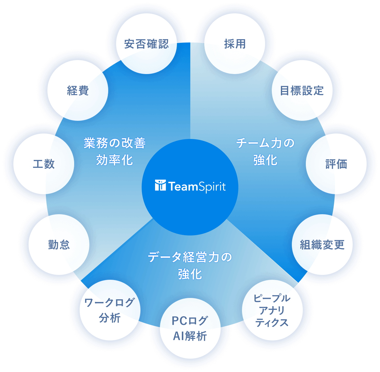TeamSpirit チーム力の強化 採用 目標設定 評価 組織変更 データ経営力の強化 ピープルアナリティクス PCログAI解析 ワークログ分析 業務の改善効率化 勤怠 工数 経費 安否確認